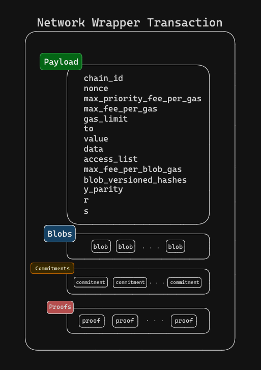 Network Wrapper (Blob Carrying) Transactions