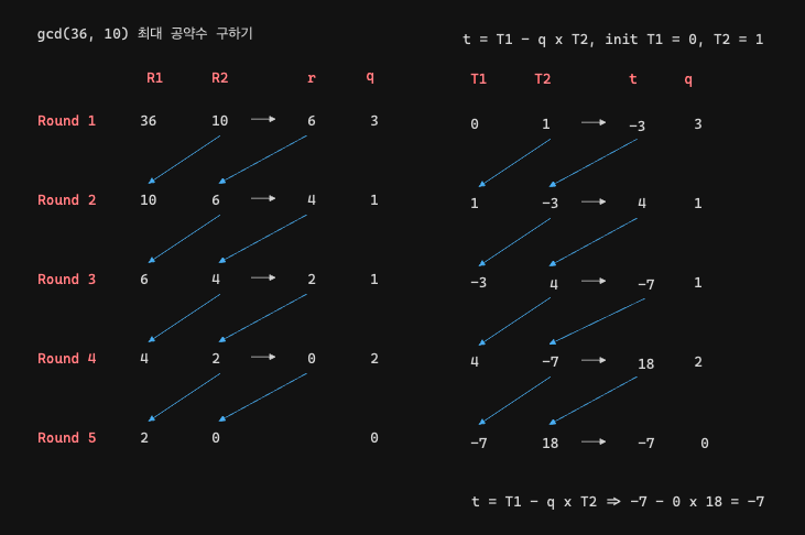 [그림 3] 확장된 유클리드 알고리즘 R\scriptsize 1, R\scriptsize 2, T\scriptsize 1 ,T\scriptsize 2