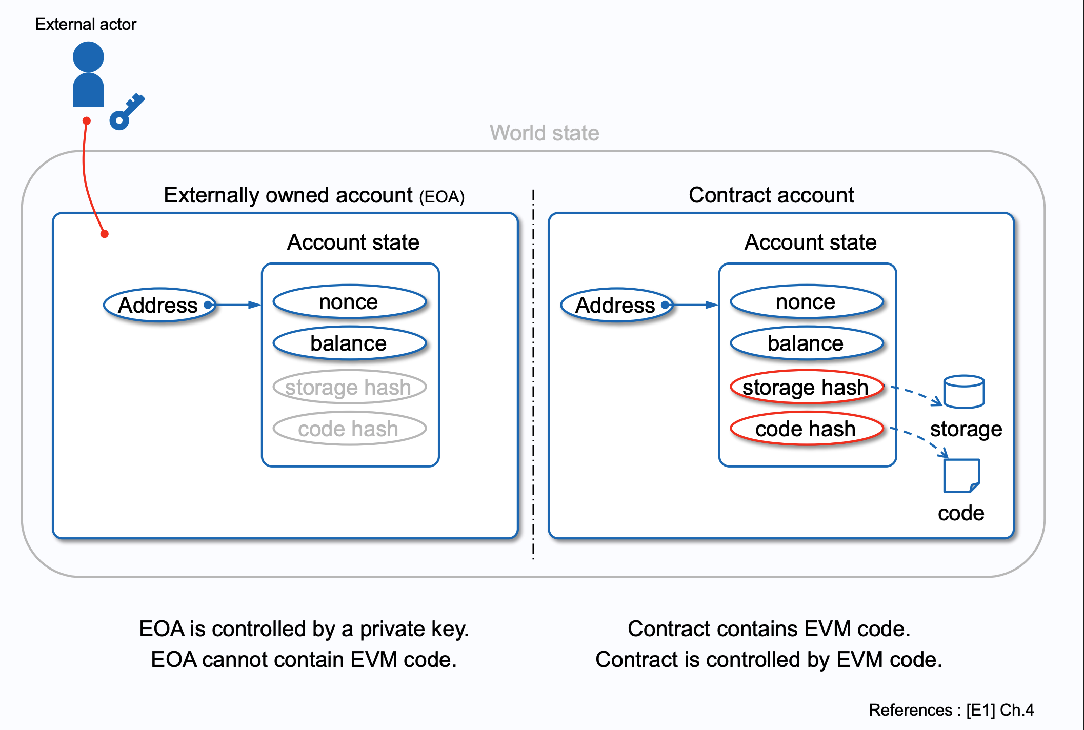 https://takenobu-hs.github.io/downloads/ethereum_evm_illustrated.pdf#20