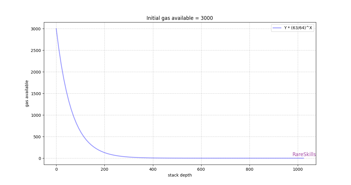 https://www.rareskills.io/post/eip-150-and-the-63-64-rule-for-gas