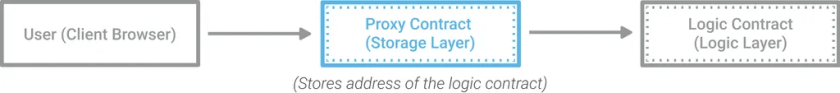 https://blog.openzeppelin.com/proxy-patterns