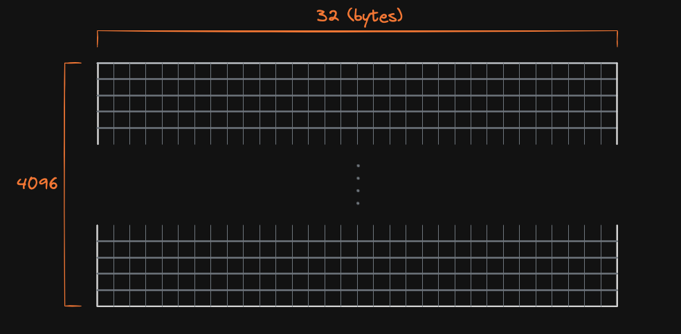 Blob Layout