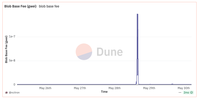 https://dune.com/ncitron/blob-fee-market