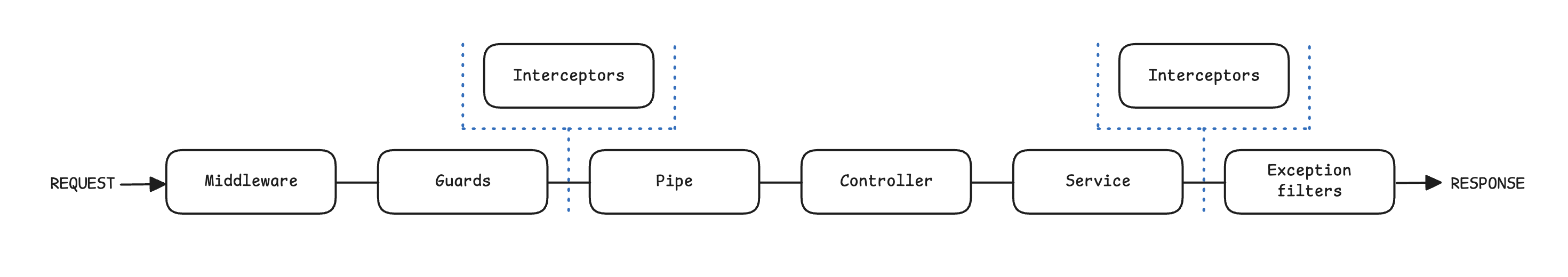 https://docs.nestjs.com/faq/request-lifecycle#summary