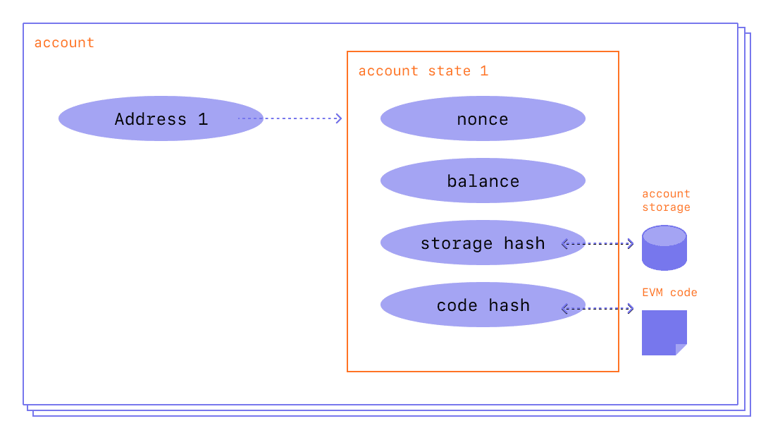 https://ethereum.org/ko/developers/docs/accounts/