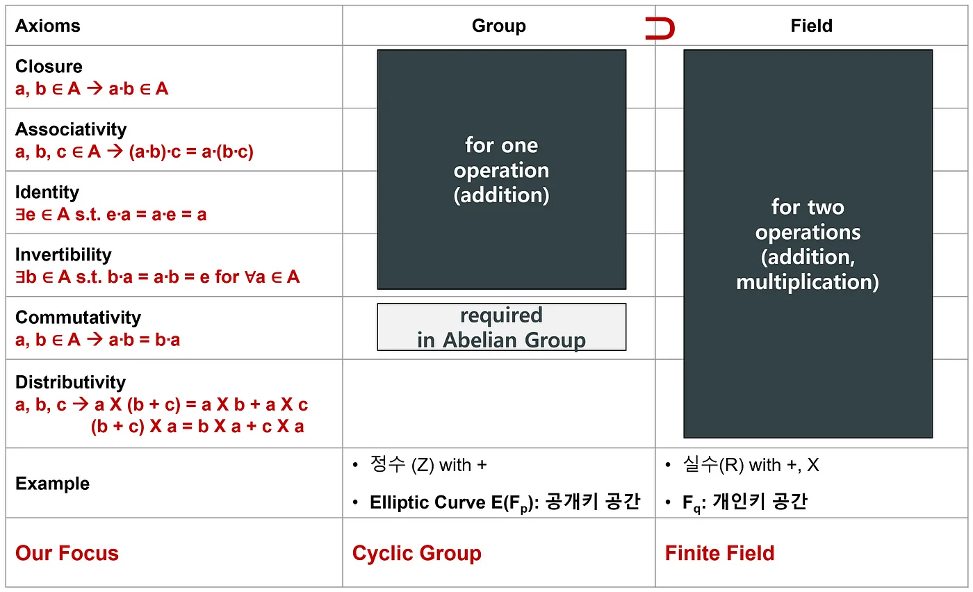 https://medium.com/atomrigslab/pairing-based-cryptography%EC%99%80-bls-signature%EC%9D%98-%EC%9D%B4%ED%95%B4-part-1-f4ec67d69940