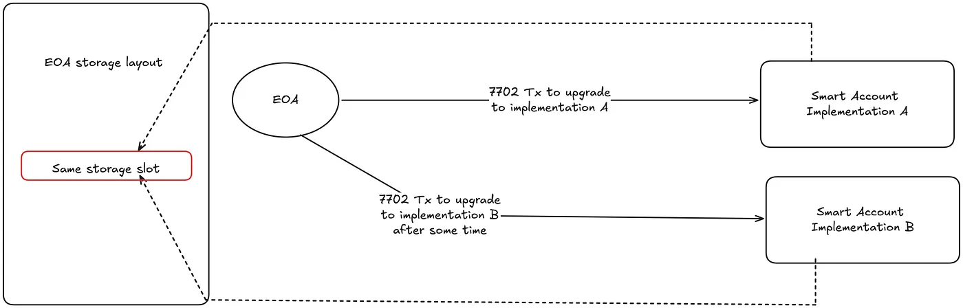 https://zyfiofficial.medium.com/into-the-future-with-eip-7702-part-2-77860ed037db