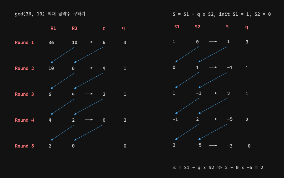 [그림 2] 확장된 유클리드 알고리즘 R\scriptsize 1, R\scriptsize 2, S\scriptsize 1, S\scriptsize 2